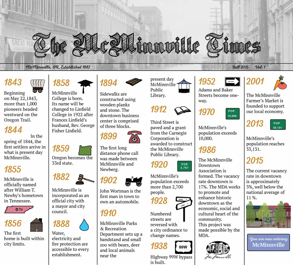 The McMinnville Times Timeline on HistoricMac.com